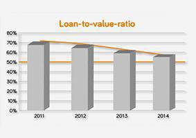 11 loantovalue